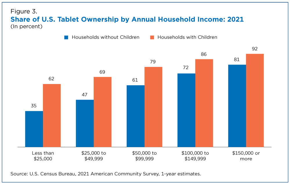 Figure 3. Share of U.S. Tablet Ownership by Annual Household Income: 2021