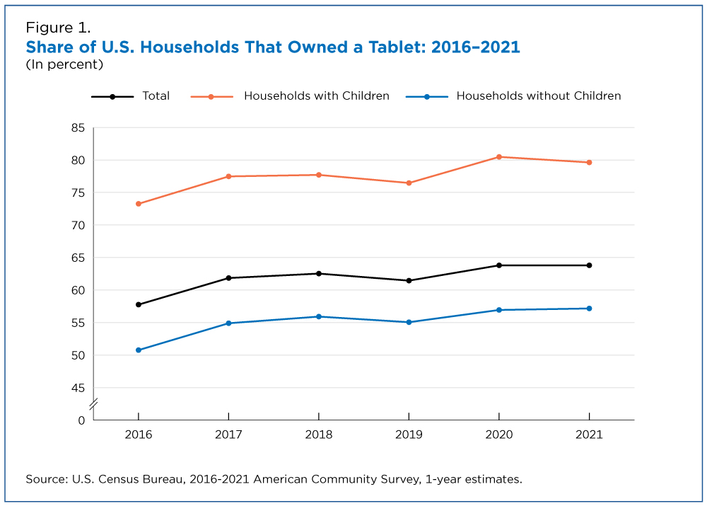 Figure 1. Share of U.S. Households That Owned a Tablet: 2016-2021