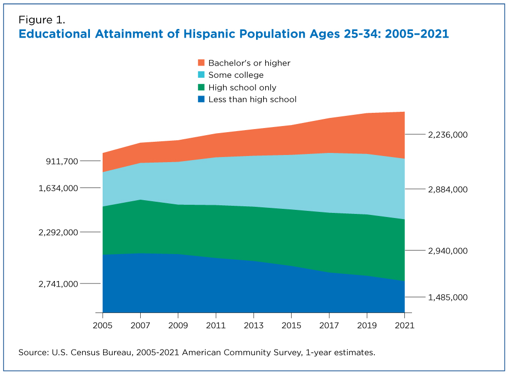 Figure 1. Educational Attainment of Hispanic Population Ages 25-34: 2005-2021