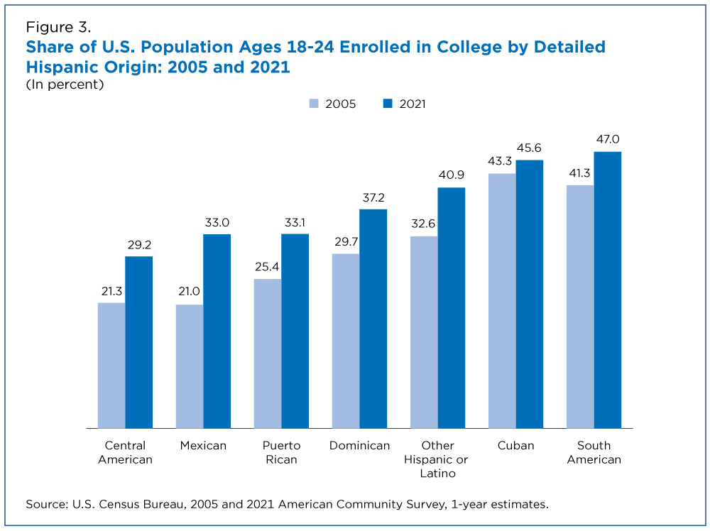 Figure 3. Share of U.S. Population Ages 18-24 Enrolled in College by Detailed Hispanic Origin: 2005 and 2021
