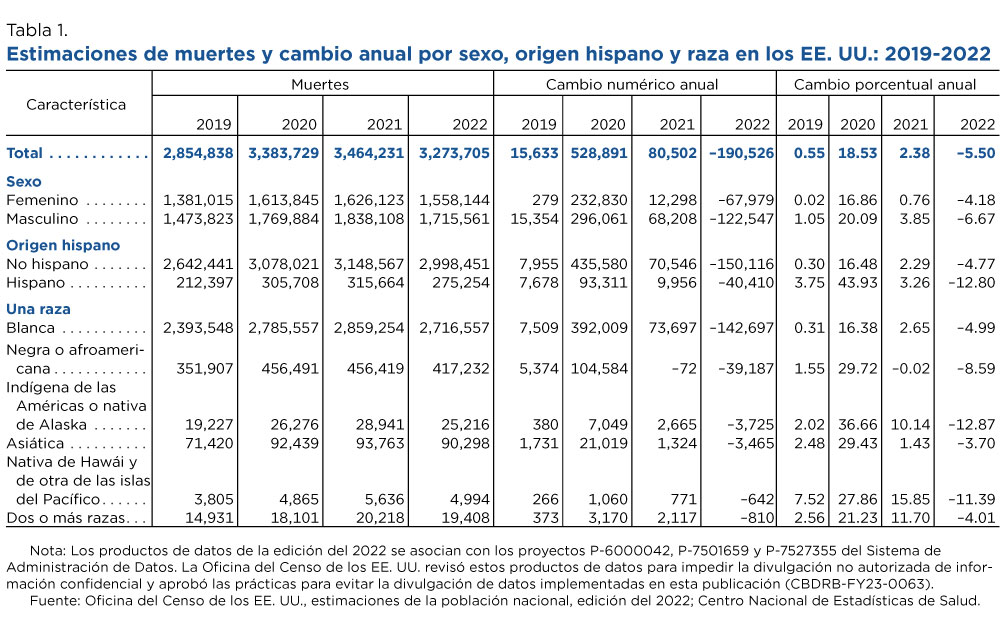 Tabla 1. Estimaciones de muertes y cambio anual por sexo, origen hispano y raza en los EE. UU.: 2019-2022