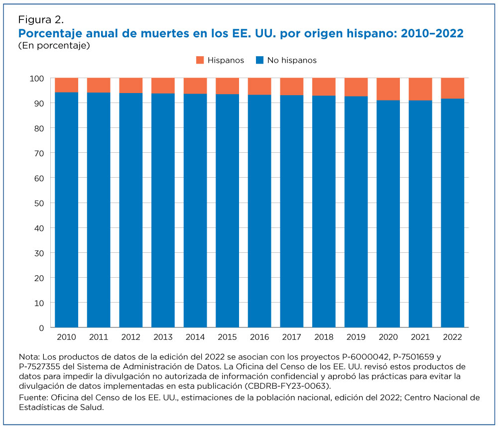 Figura 2. Porcentaje anual de muertes en los EE. UU. por origen hispano: 2010-2022