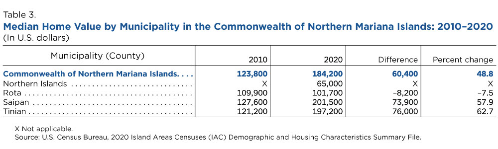 Table 3. Median Home Value by Municipality in the Commonwealth of Northern Mariana Islands: 2010-2020