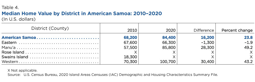 Table 4. Median Home Value by District in American Samoa: 2010-2020