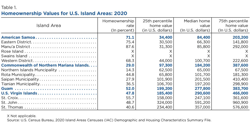 Table 1. Homeownership Values for U.S. Island Areas: 2020
