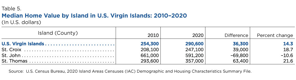 Table 5. Median Home Value by Island in U.S. Virgin Islands: 2010-2020