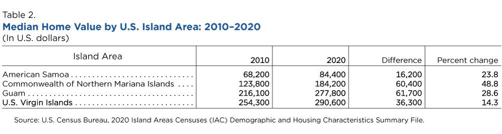 Table 2. Median Home Value by U.S. Island Area: 2010-2020