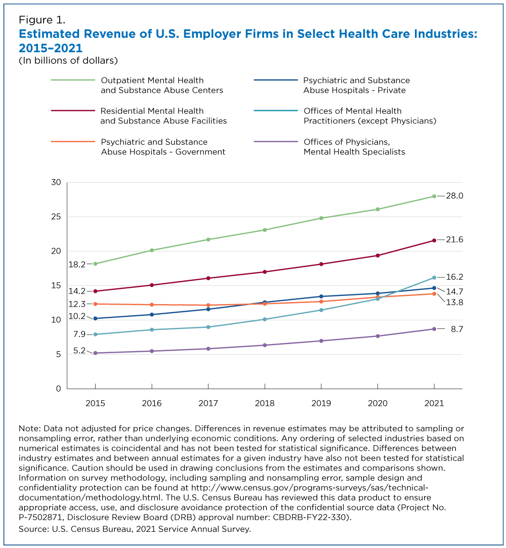 Figure 1. Estimated Revenue of U.S. Employer Firms in Select Health Care Industries: 2015-2021