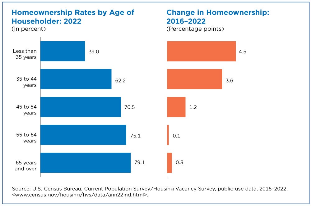 Homeownership Rates by Age of Householder: 2022 / Change in Homeownership: 2016-2022