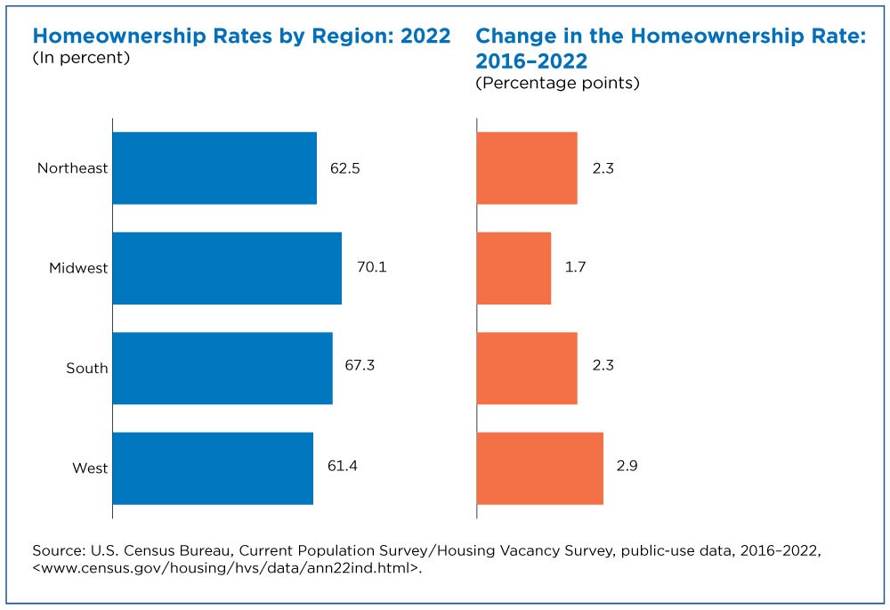 Homeownership Rates by Region: 2022 / Change in the Homeownership Rate: 2016-2022