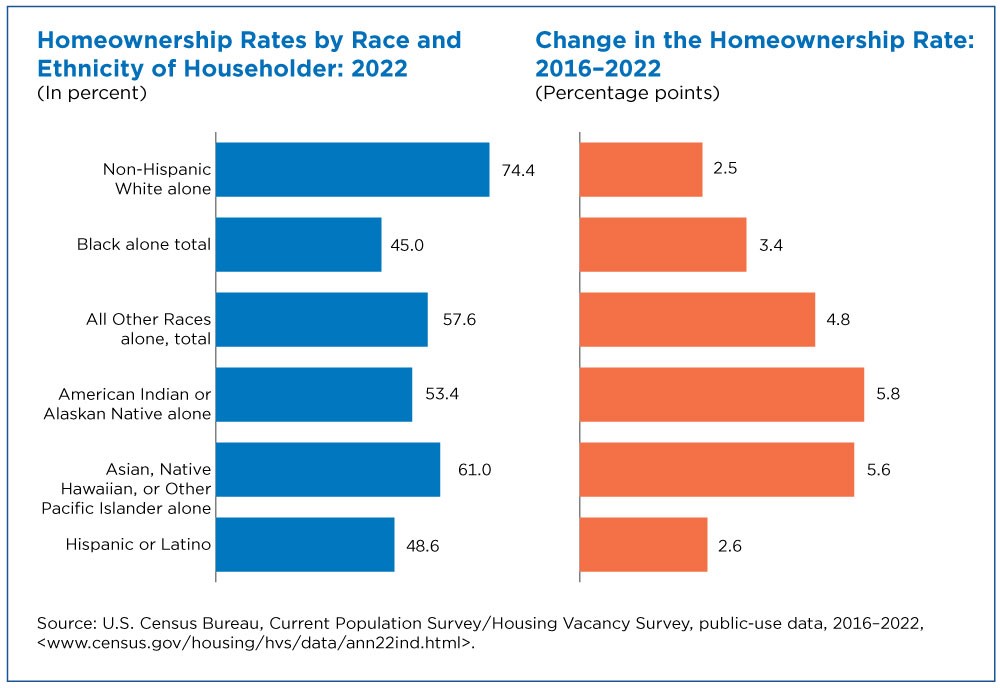 Homeownership Rates by Race and Ethnicity of Householder: 2022 / Change in the Homeownership Rate: 2016-2022