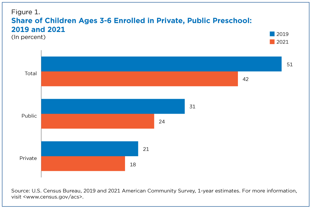 Share of Children Ages 3-6 Enrolled in Private, Public Preschool: 2019 and 2021