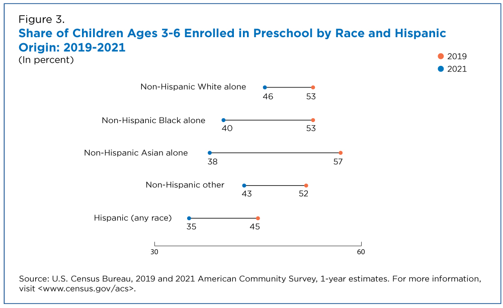 Share of Children Ages 3-6 Enrolled in Preschool by Race and Hispanic Origin: 2019-2021