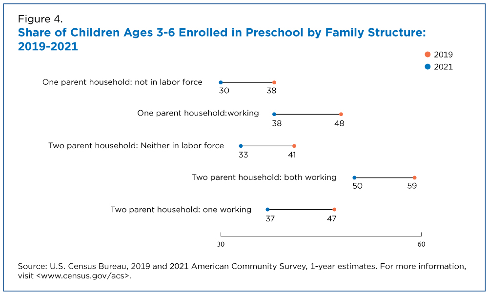 Share of Children Ages 3-6 Enrolled in Preschool by Family Structure: 2019-2021