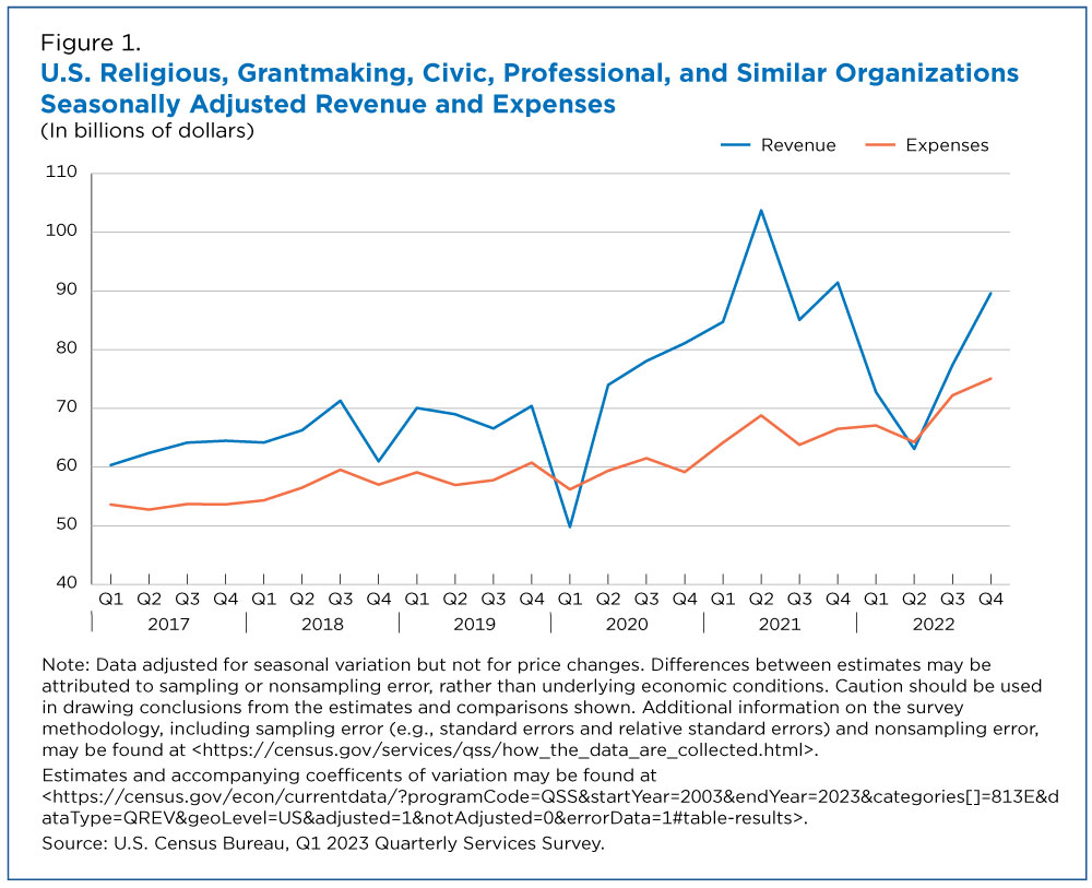 U.S. Religious Grantmaking, Civic, Professional, and Similar Organizations Seasonally Adjusted Revenue and Expenses