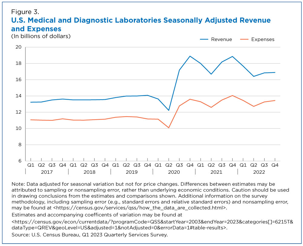 U.S. Medical and Diagnostic Laboratories Seasonally Adjusted Revenue and Expenses