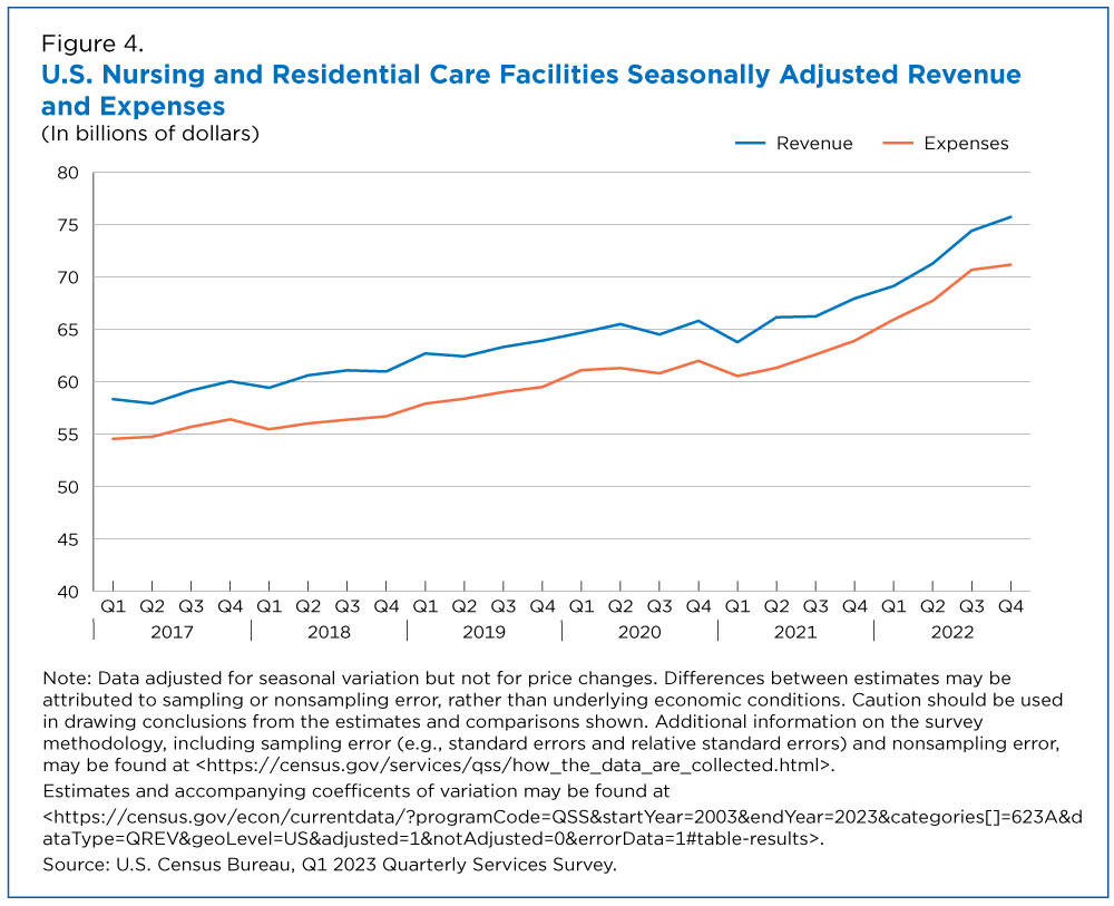 U.S. Nursing and Residential Care Facilities Seasonally Adjusted Revenue and Expenses