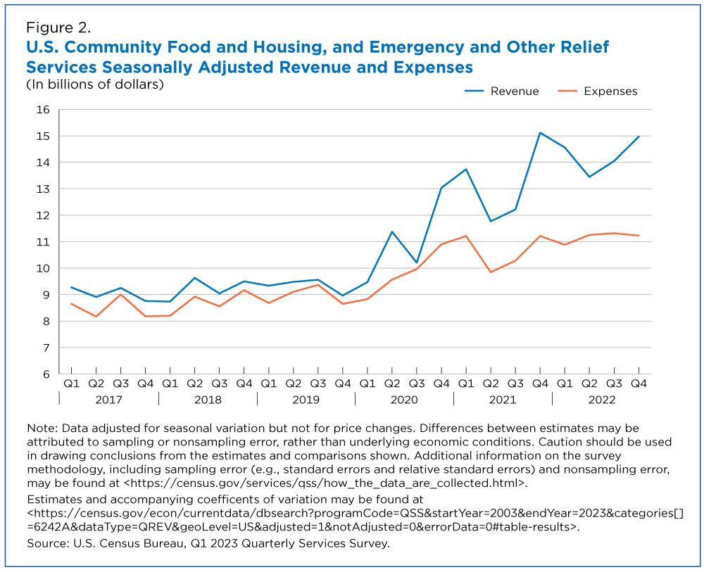 U.S. Community Food and Housing, and Emergency and Other Relief Services Seasonally Adjusted Revenue and Expenses