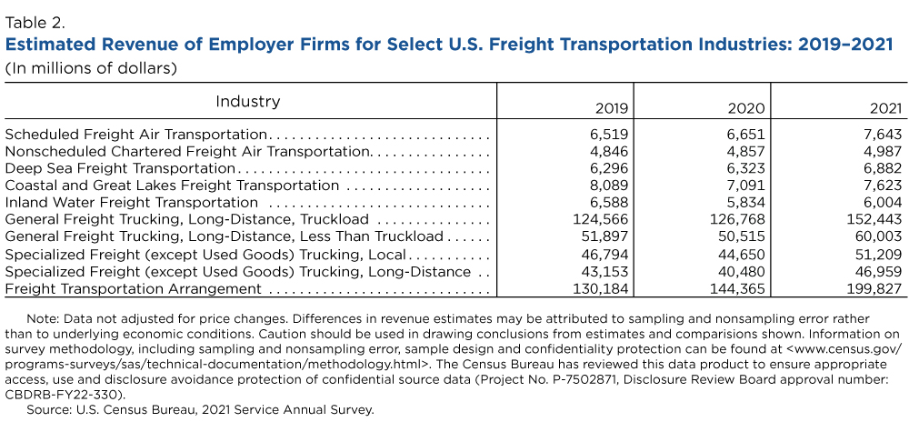 Estimated Revenue of Employer Firms for Select U.S. Freight Transportation Industries: 2019-2021