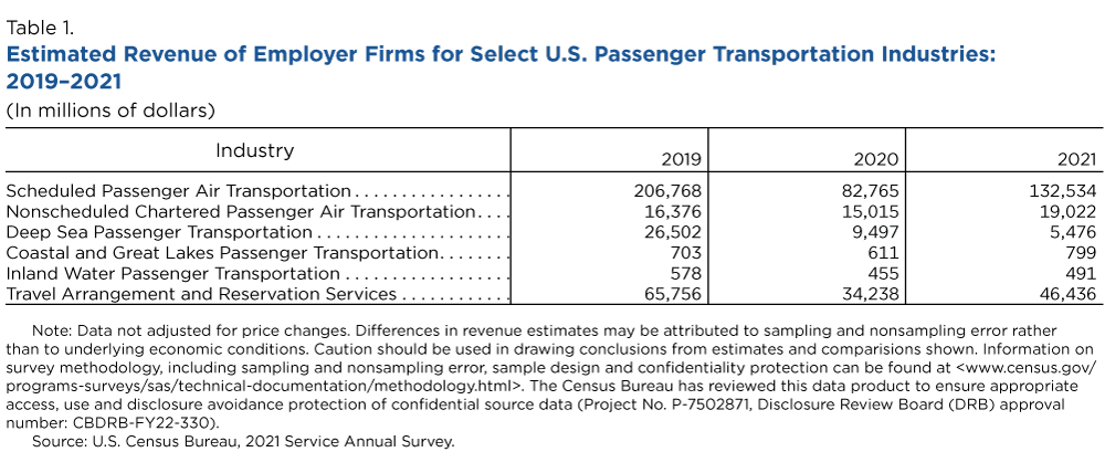 Estimated Revenue of Employer Firms for Select U.S. Passenger Transportation Industries: 2019-2021