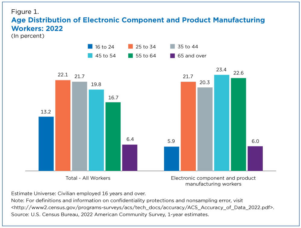 Age Distribution of Electronic Component and Product Manufacturing Workers: 2022