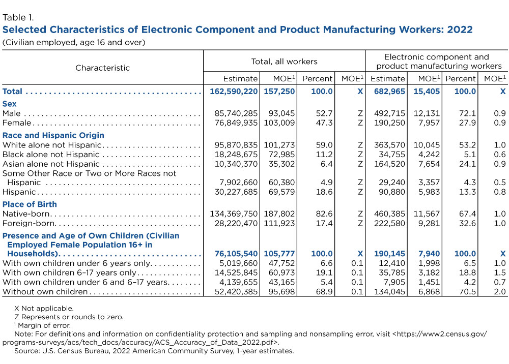 Selected Characteristics of Electronic Component and Product Manufacturing Workers: 2022