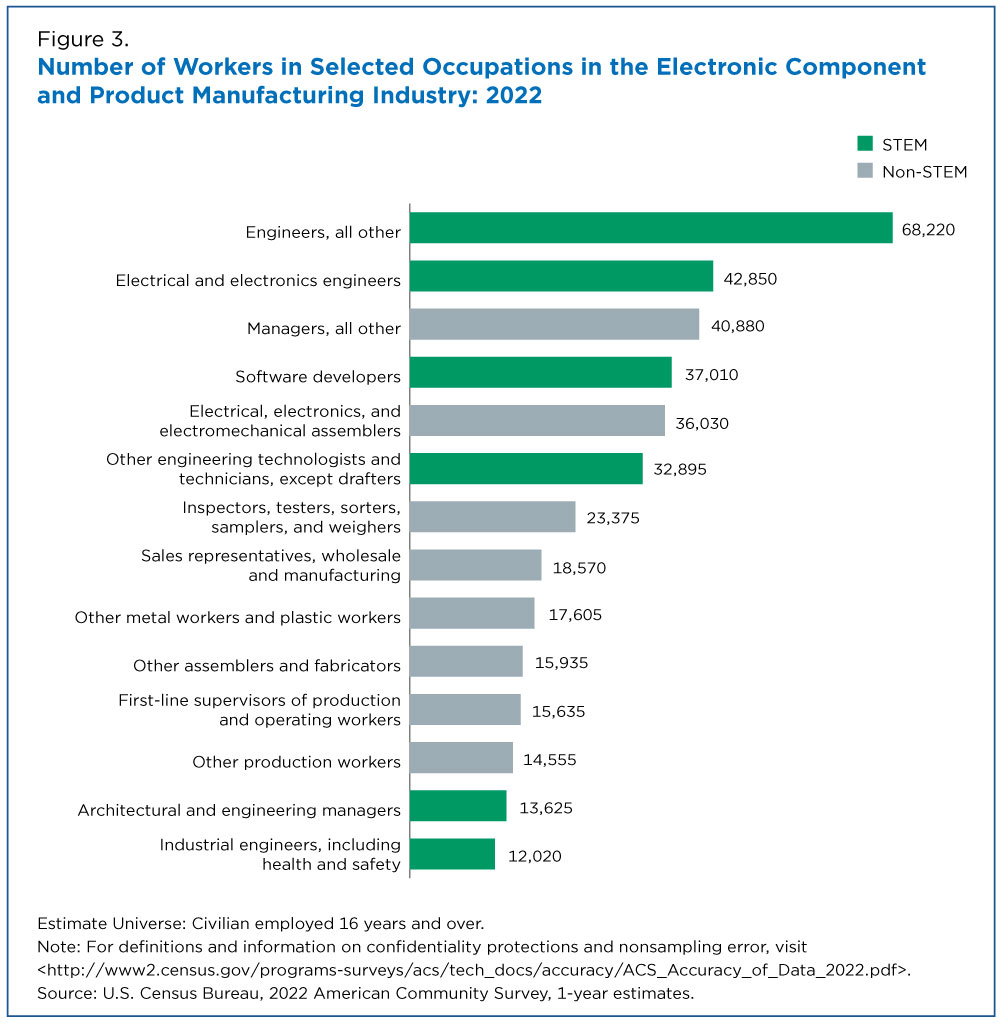 Number of Workers in Selected Occupations in the Electronic Component and Product Manufacturing Industry: 2022