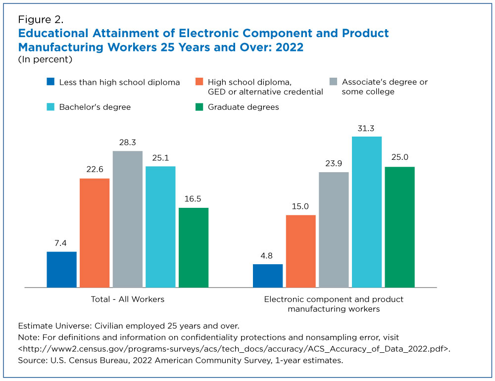 Educational Attainment of Electronic Component and Product Manufacturing Workers 25 Years and Over: 2022