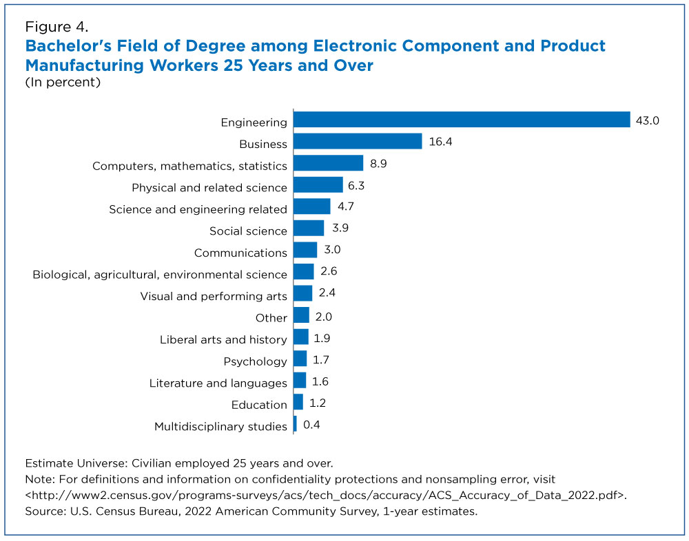 Bachelor's Field of Degree among Electronic Component and Product Manufacturing Workers 25 Years and Over