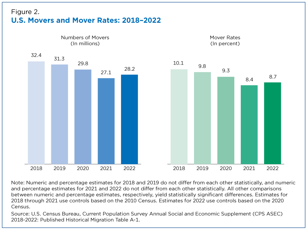 Figure 2. U.S. Movers and Mover Rates: 2018-2022
