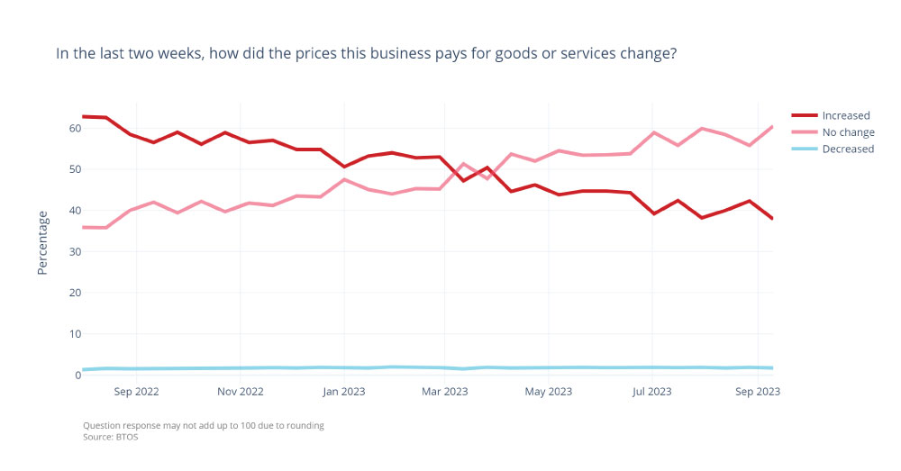In the last two weeks, how did the prices this business pays for goods or services change?
