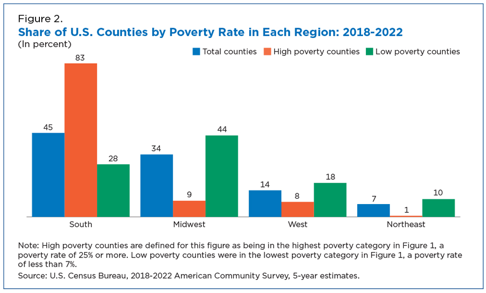 Figure 2. Share of U.S. Counties by Poverty Rate in Each Region: 2018-2022