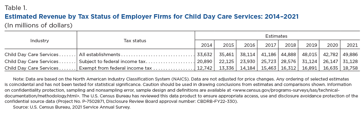 Estimated Revenue by Tax Status of Employer Firms for Child Day Care Services: 2014-2021 