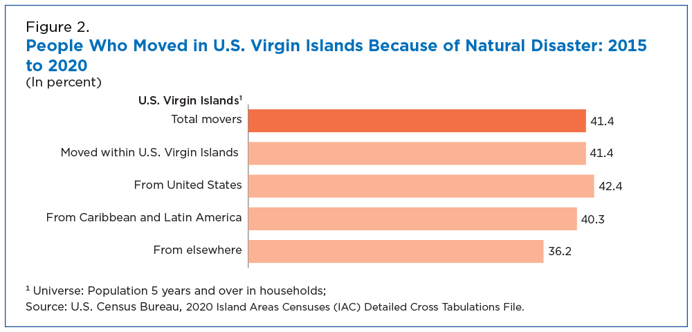 Figure 2. People Who Moved in U.S. Virgin Islands Because of Natural Disaster: 2015 to 2020