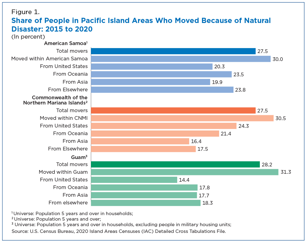 Figure 1. Share of People in Pacific Island Areas Who Moved Because of Natural Disaster: 2015 to 2020