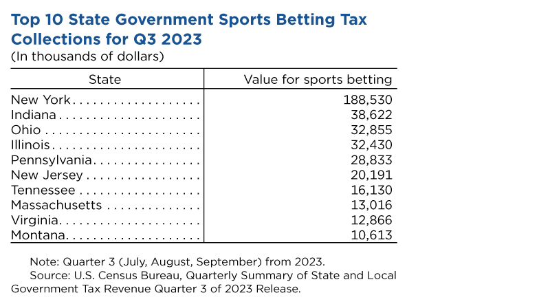 Top 10 State Government Sports Betting Tax Collections for Q3 2023