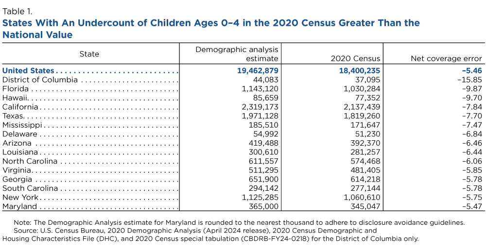 Table 1. States With An Undercount of Children Ages O-4 in the 2020 Census Greater Than the National Value