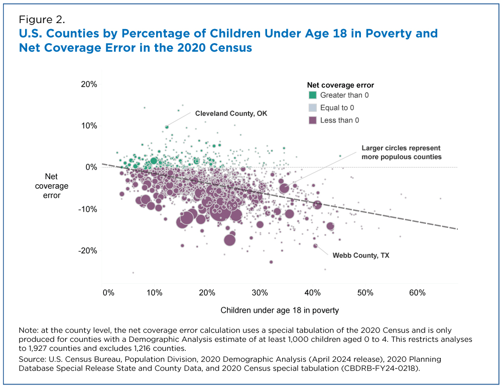 Figure 2. U.S. Counties by Percentage of Children Under Age 18 in Poverty and Net Coverage Error in the 2020 Census