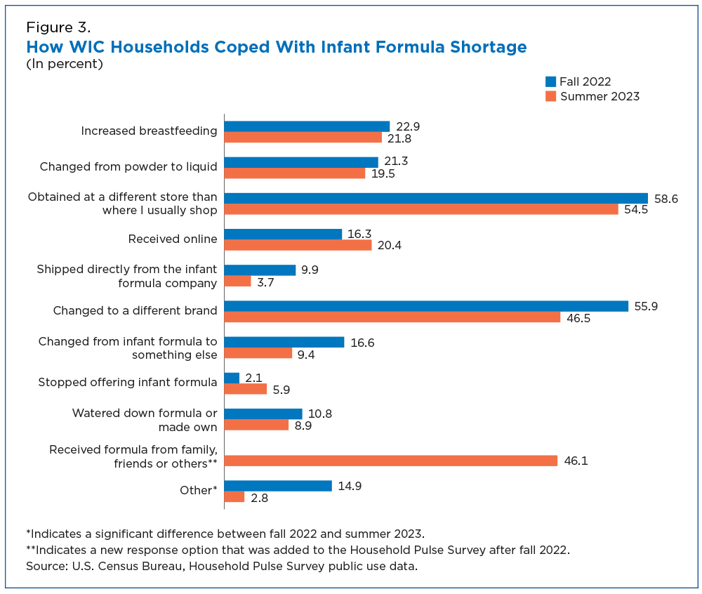 Figure 3. How WIC Households Coped With Infant Formula Shortage