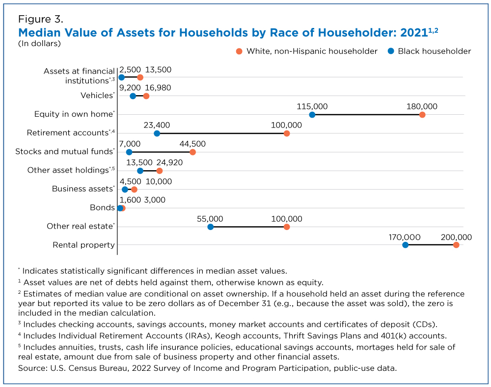 Figure 3. Median Value of Assets for Households by Race of Householder: 2021