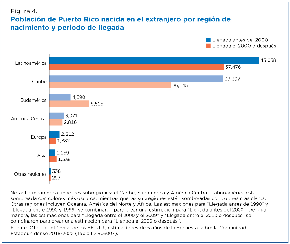Figura 4. Población de Puerto Rico nacida en el extranjero por región de nacimiento y período de Ilegada