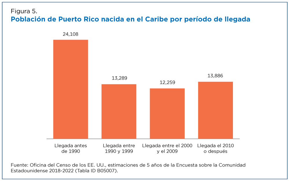 Figura 5. Población de Puerto Rico nacida en e Caribe por período de Ilegada