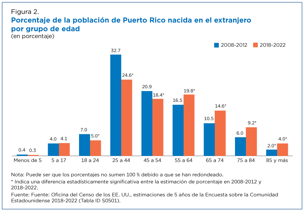 Figura 2. Porcentaje de la población de Puerto Rico nacida en el extranjero por grupo de edad