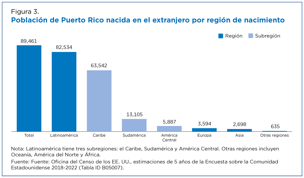 Fgura 3. Población de Puerto Rico nacida en el extranjero por región de nacimiento