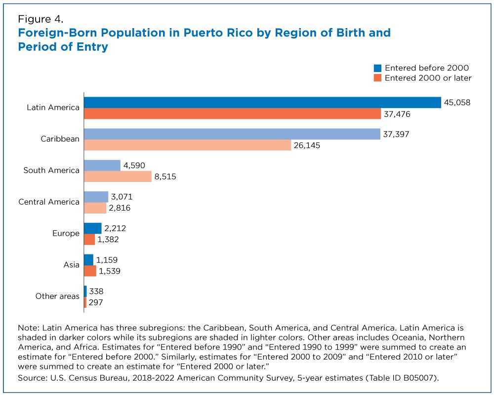 Figure 4. Foreign-Born Population in Puerto Rico by Region of Birth and Period of Entry