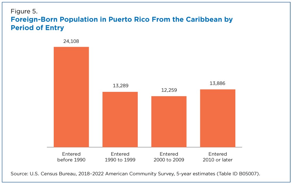 Figure 5. Foreign-Born Population in Puerto Rico From the Caribbean by Period of Entry