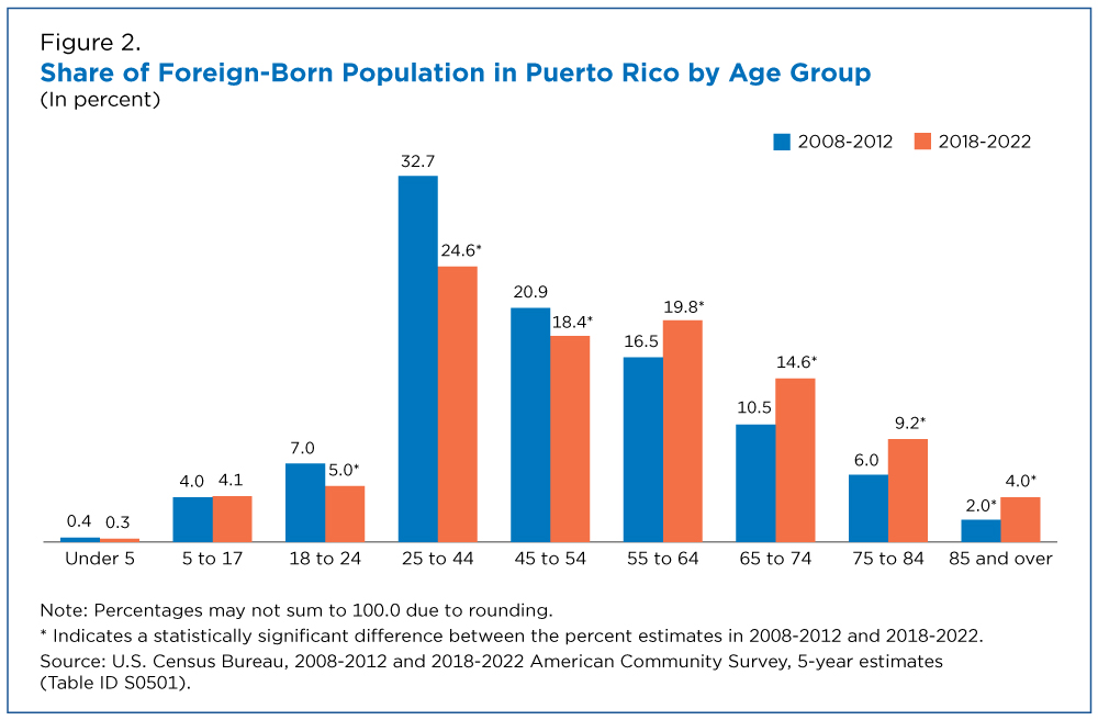 Figure 2. Share of Foreign-Born Population in Puerto Rico by Age Group