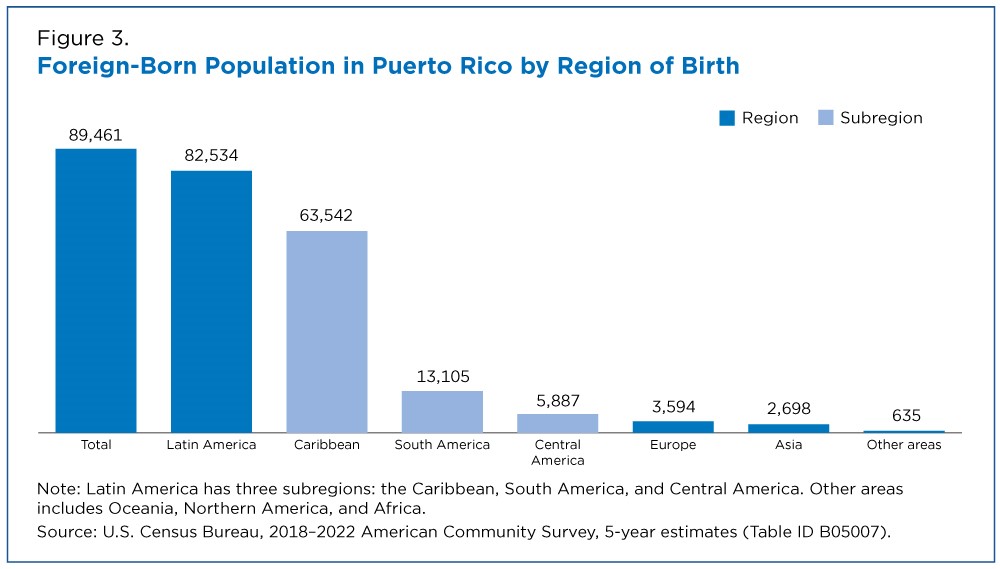 Figure 3. Foreign-Born Population in Puerto Rico by Region of Birth
