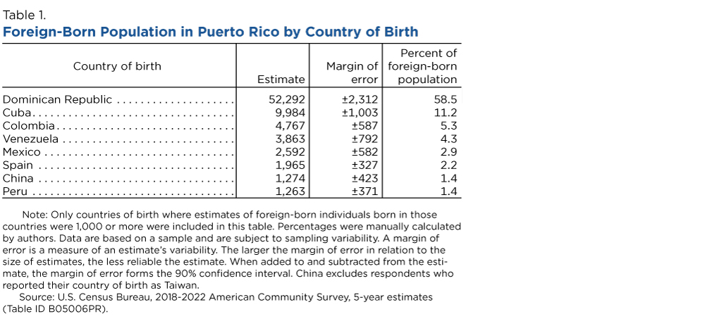 Table 1. Foreign-Born Population in Puerto Rico by Country of Birth