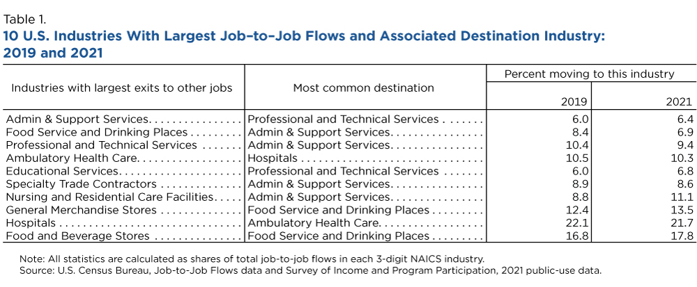 Table 1. 10 U.S. Industries With Largest Job-to-Job Flows and Associated Destination Industry: 2019 and 2021